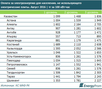 Стоимость квт час для населения. 1 КВТ электроэнергии в Казахстане. Оплата за киловатт электроэнергии. Казахстан производство электроэнергии по годам. Тарифы на электроэнергию в Монголии.