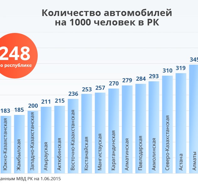 Количество автомобилей. Количество зарегистрированных автомобилей. Количество автомобилей на 1000 человек. Численность автомобилей в России. Сколько детей на тысячу человек