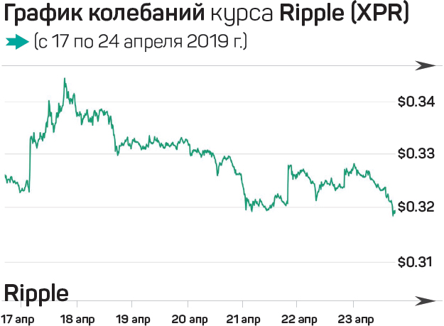 Рипл курс к рублю