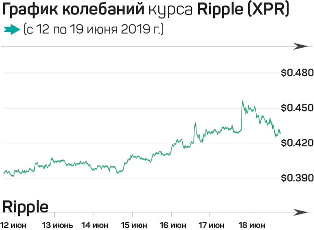 Рипл курс к рублю